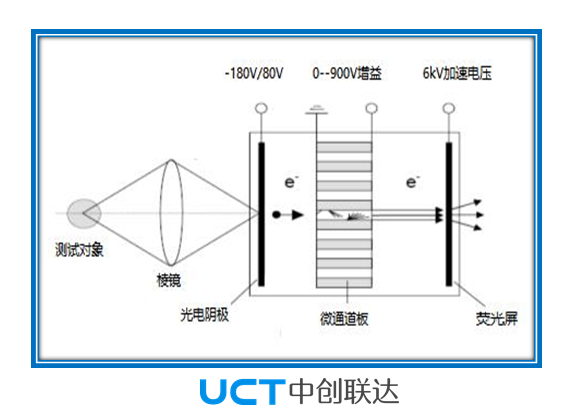 超高速I(mǎi)CCD攝像機(jī)工作原理